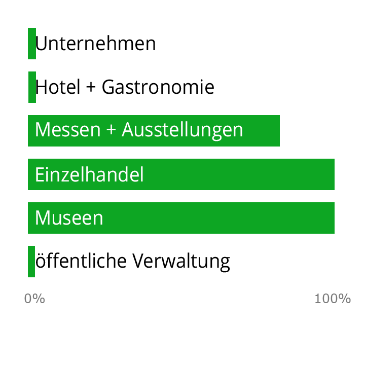 bevorzugte Einsatzgebiete Einsatfgebiete